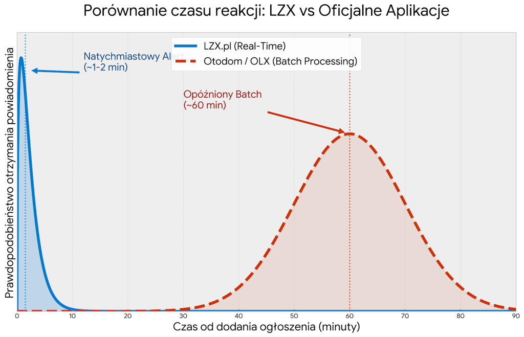 Porównanie czasu dostarczania powiadomień LZX vs OLX czy OtoMoto